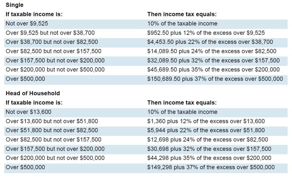 Tax Cuts and Jobs Act | Windward Private Wealth Management