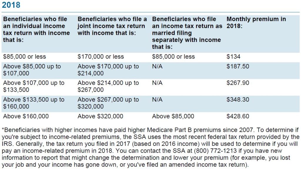 Medicare Cost 2018 | Windward Private Wealth Management